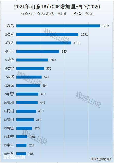 山东人均gdp是多少(山东省16市GDP数据和排名)-图片2